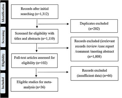 Association of Peripheral Blood Cell Profile With Alzheimer's Disease: A Meta-Analysis
